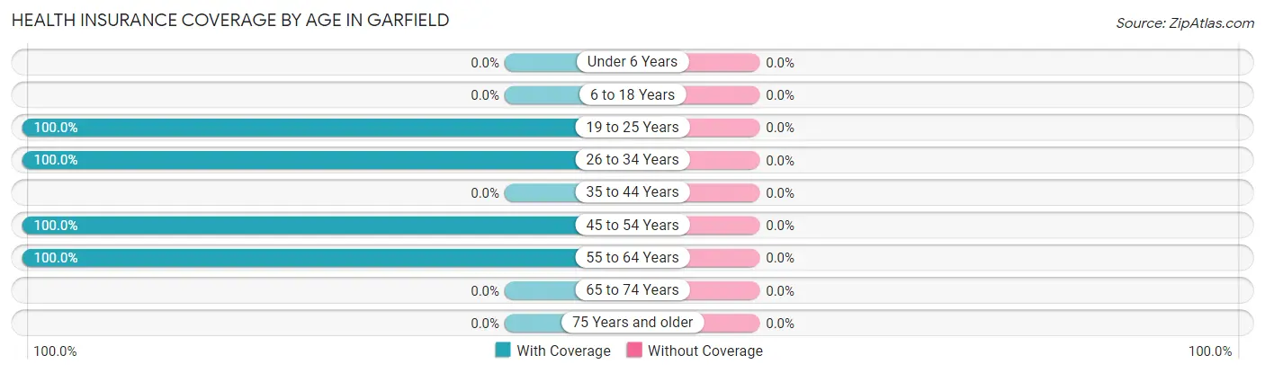 Health Insurance Coverage by Age in Garfield