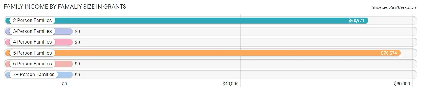 Family Income by Famaliy Size in Grants