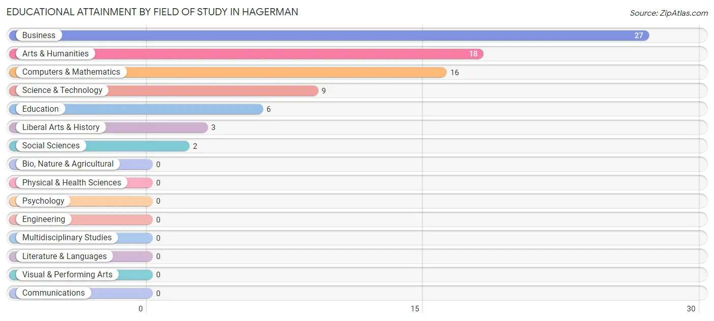 Educational Attainment by Field of Study in Hagerman