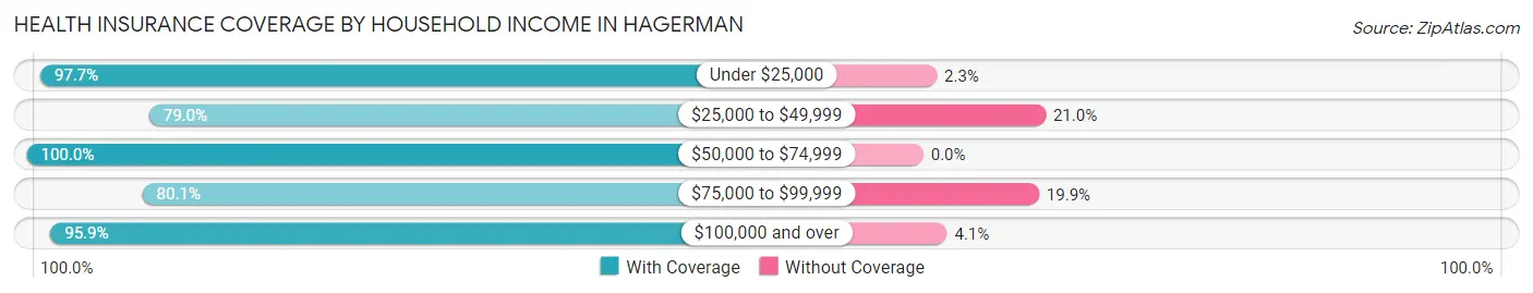 Health Insurance Coverage by Household Income in Hagerman