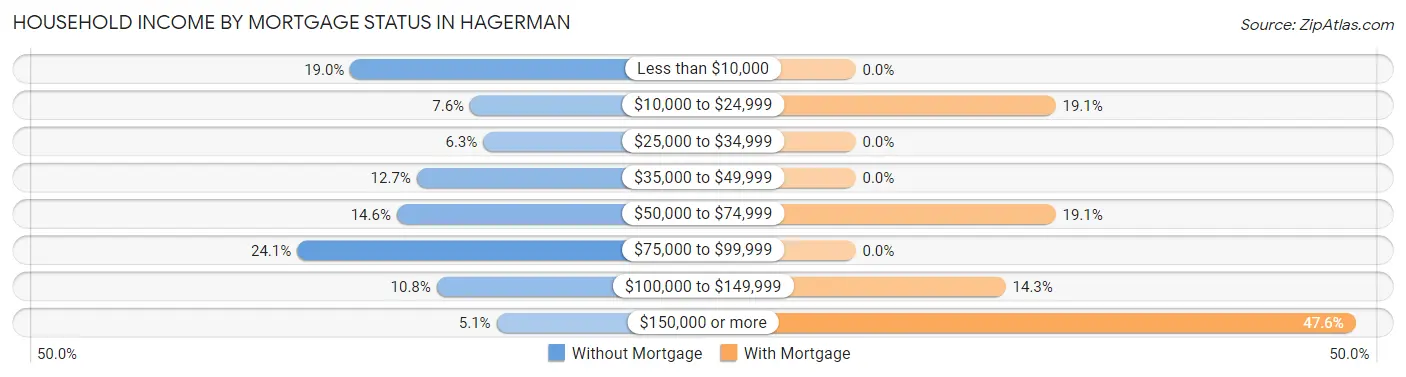 Household Income by Mortgage Status in Hagerman