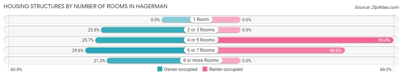 Housing Structures by Number of Rooms in Hagerman