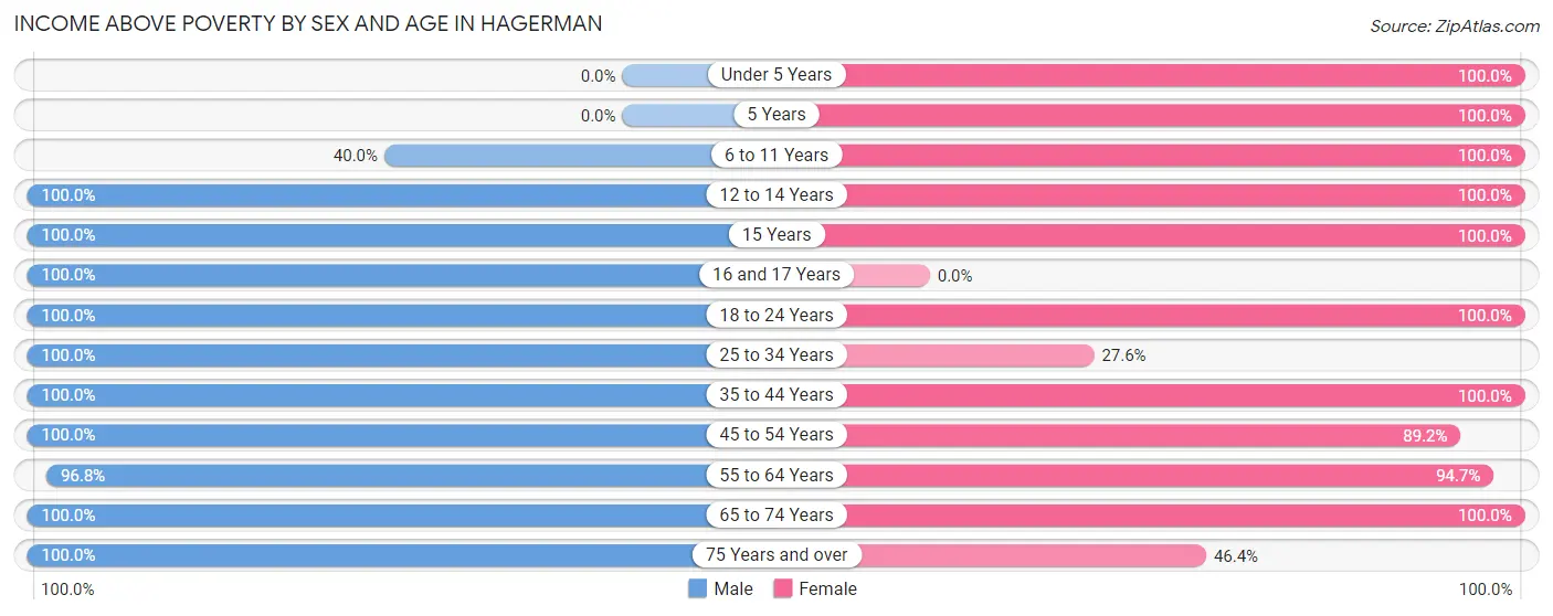 Income Above Poverty by Sex and Age in Hagerman