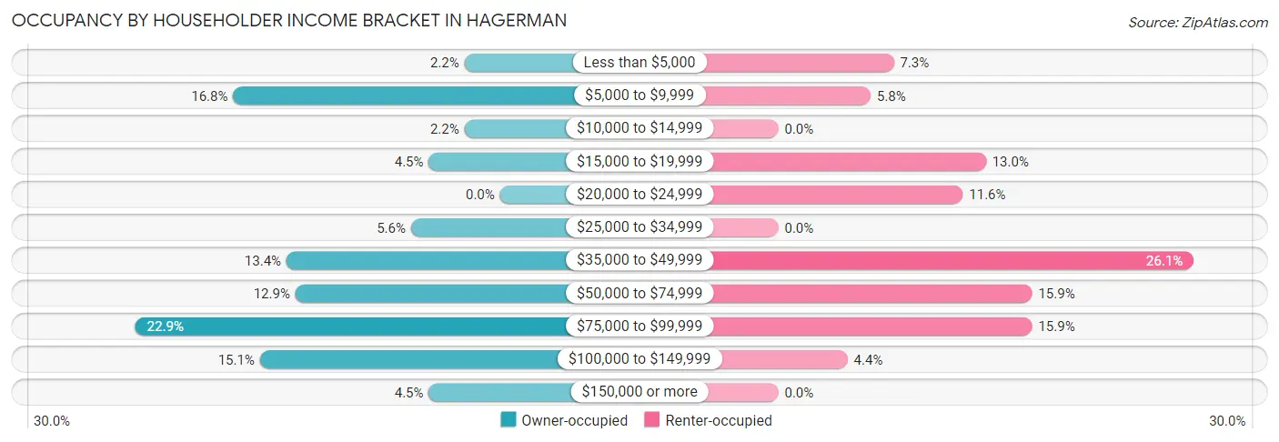 Occupancy by Householder Income Bracket in Hagerman