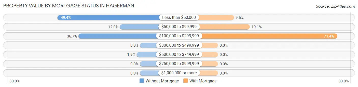 Property Value by Mortgage Status in Hagerman