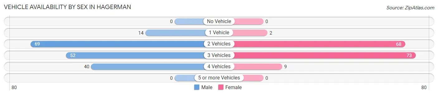 Vehicle Availability by Sex in Hagerman