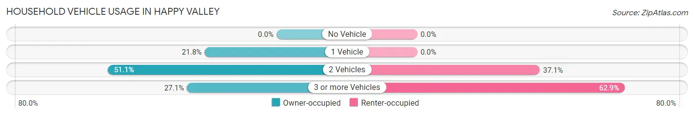 Household Vehicle Usage in Happy Valley