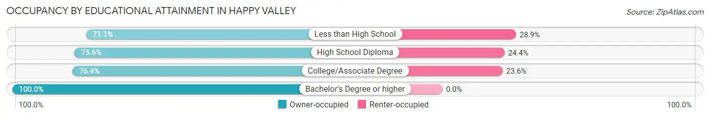 Occupancy by Educational Attainment in Happy Valley