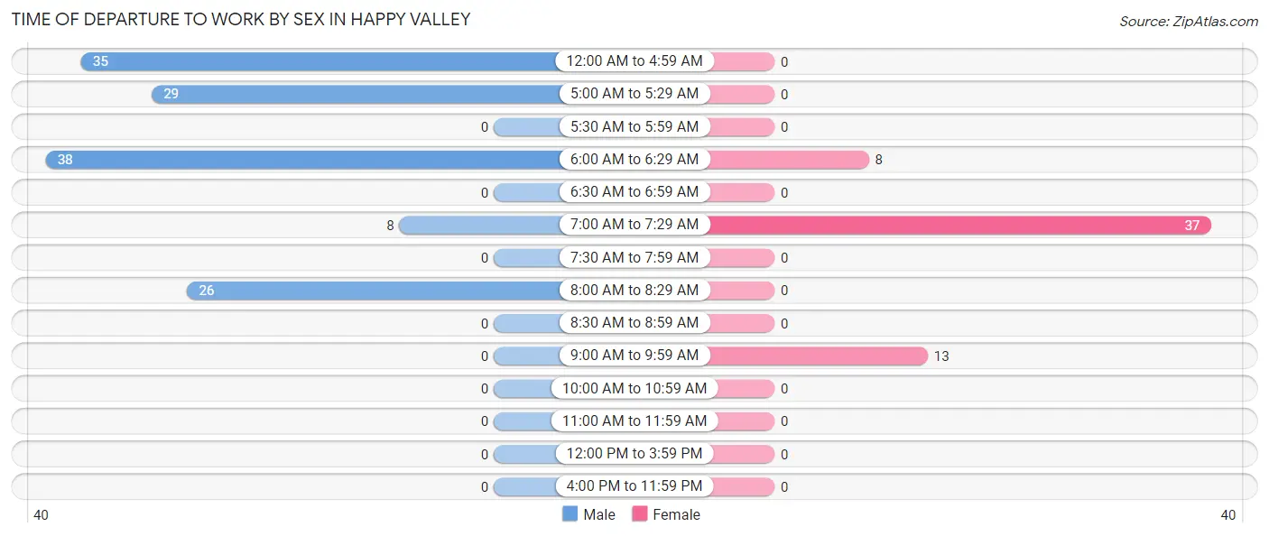 Time of Departure to Work by Sex in Happy Valley