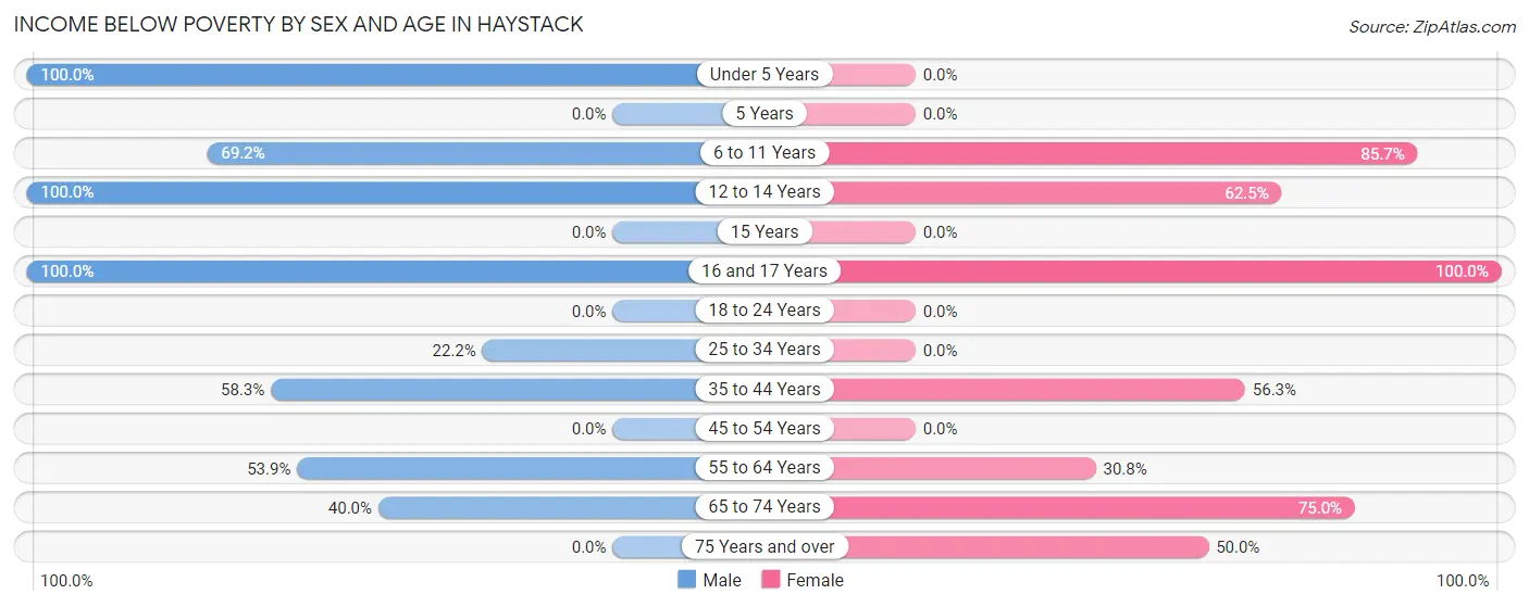 Income Below Poverty by Sex and Age in Haystack