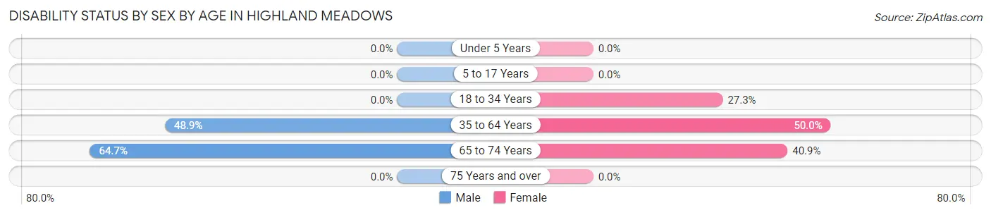 Disability Status by Sex by Age in Highland Meadows