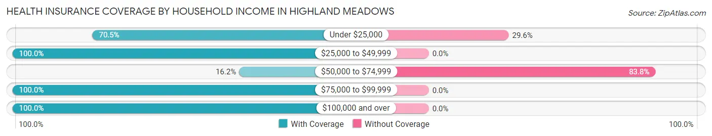 Health Insurance Coverage by Household Income in Highland Meadows