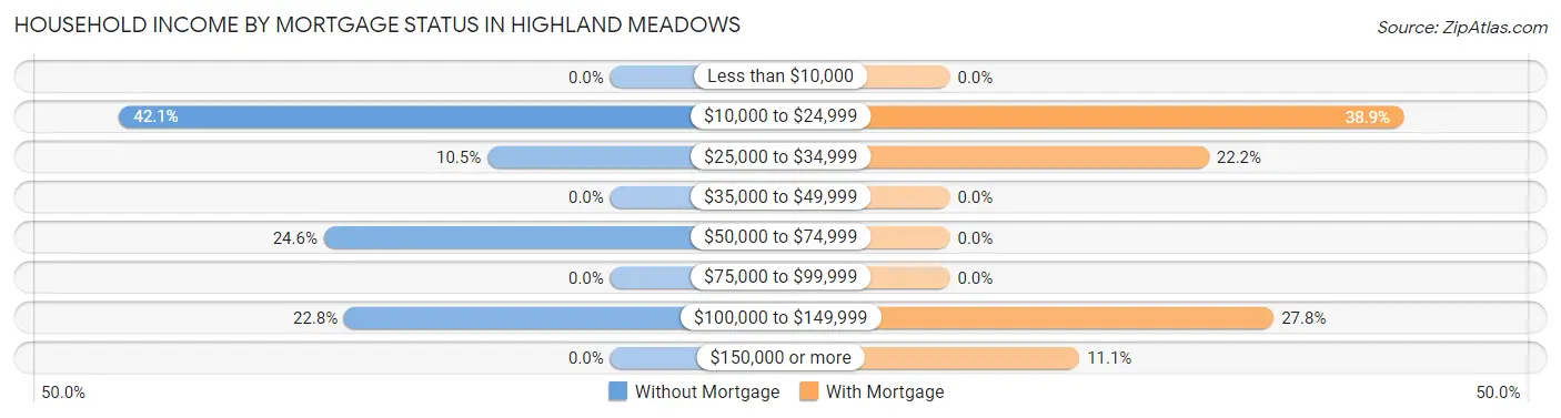 Household Income by Mortgage Status in Highland Meadows