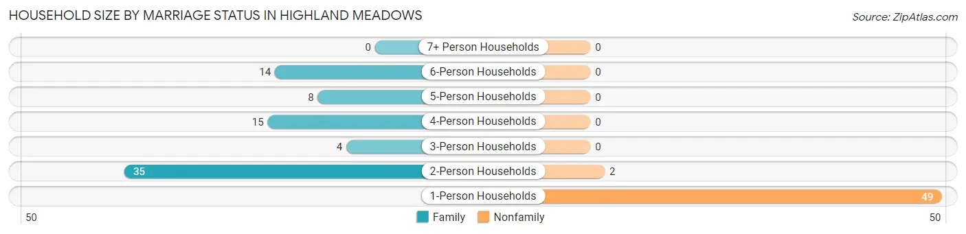 Household Size by Marriage Status in Highland Meadows