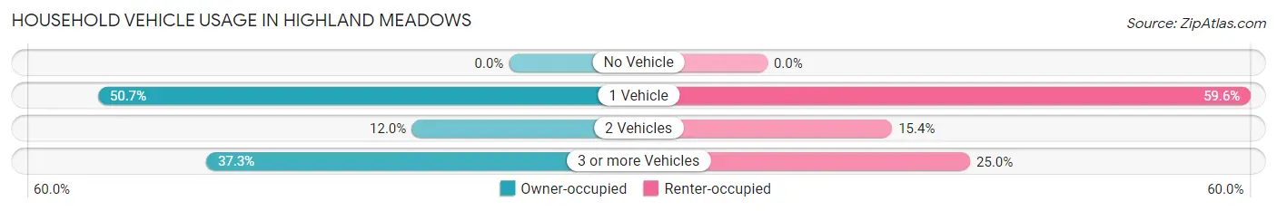 Household Vehicle Usage in Highland Meadows