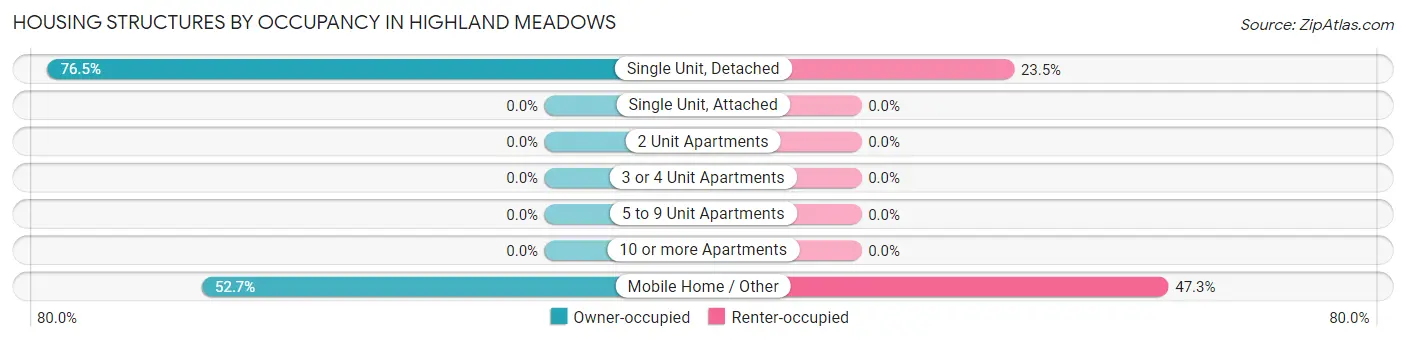 Housing Structures by Occupancy in Highland Meadows