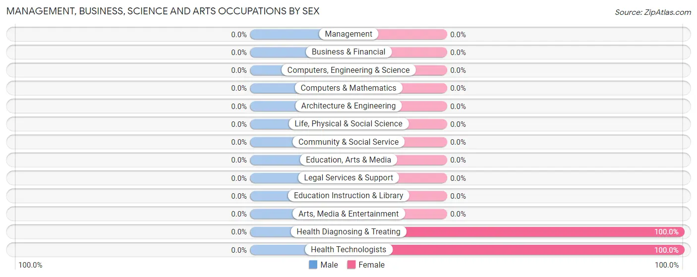 Management, Business, Science and Arts Occupations by Sex in Highland Meadows