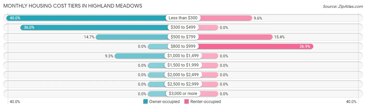 Monthly Housing Cost Tiers in Highland Meadows