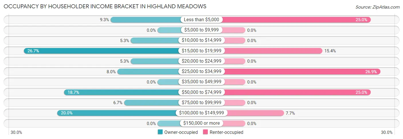 Occupancy by Householder Income Bracket in Highland Meadows
