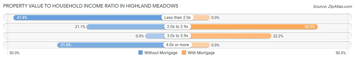 Property Value to Household Income Ratio in Highland Meadows
