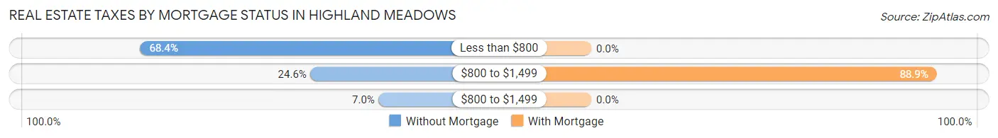 Real Estate Taxes by Mortgage Status in Highland Meadows