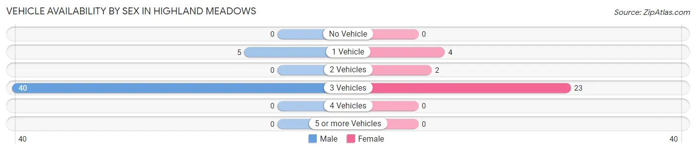 Vehicle Availability by Sex in Highland Meadows