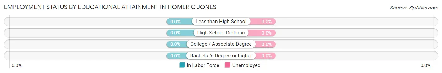 Employment Status by Educational Attainment in Homer C Jones
