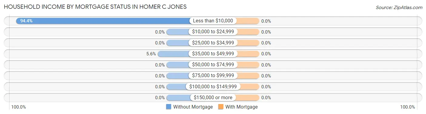 Household Income by Mortgage Status in Homer C Jones