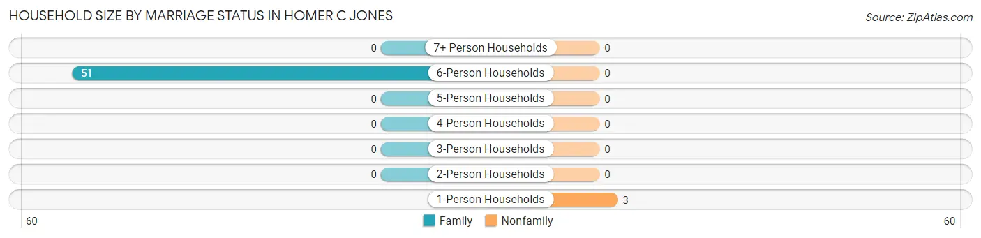 Household Size by Marriage Status in Homer C Jones