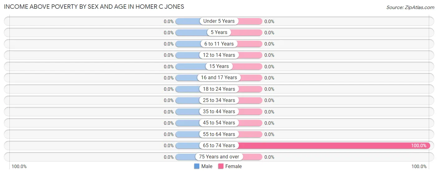 Income Above Poverty by Sex and Age in Homer C Jones