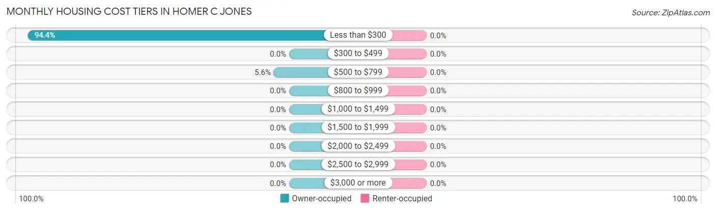 Monthly Housing Cost Tiers in Homer C Jones