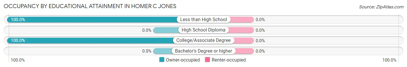Occupancy by Educational Attainment in Homer C Jones