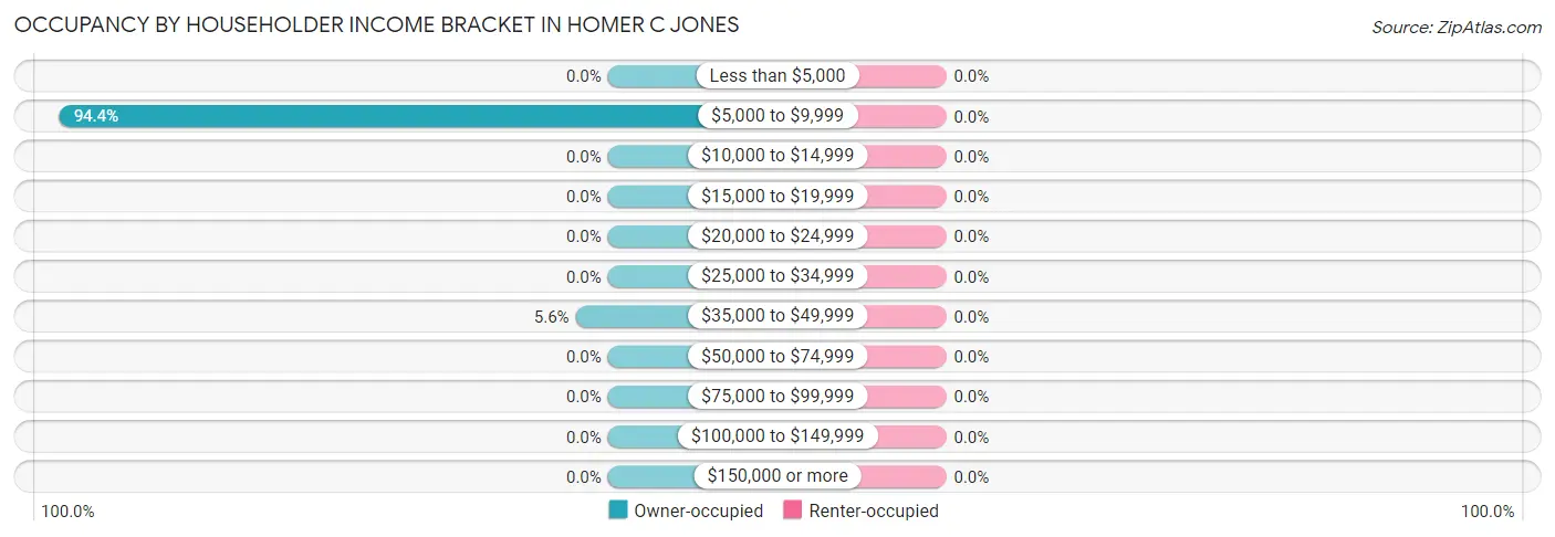 Occupancy by Householder Income Bracket in Homer C Jones