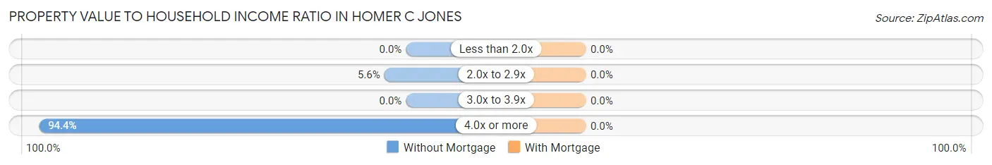 Property Value to Household Income Ratio in Homer C Jones