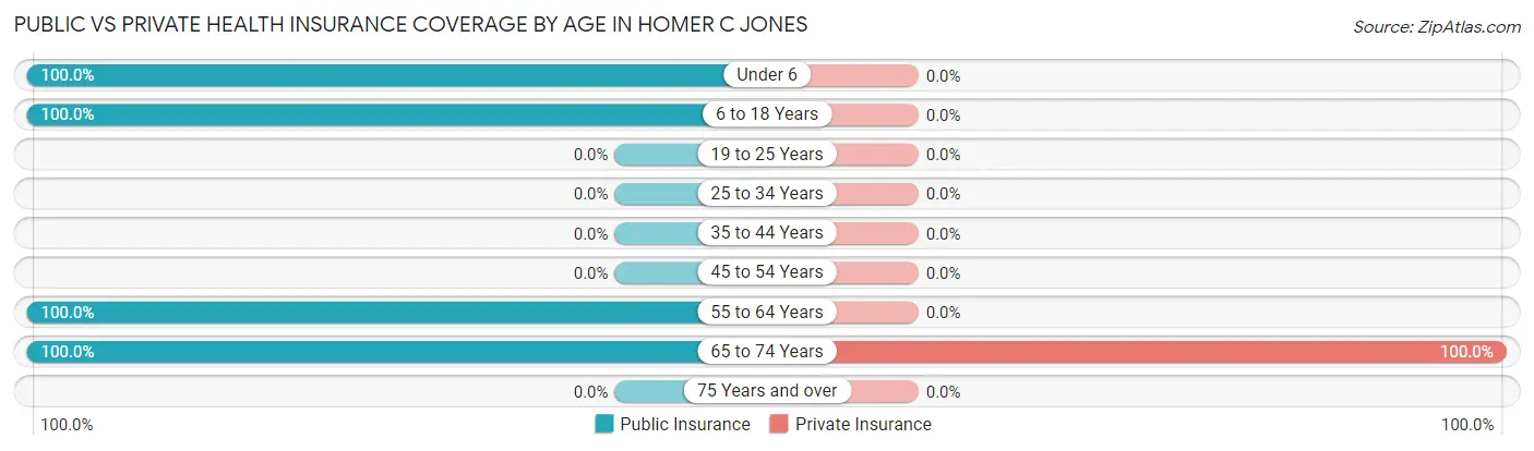 Public vs Private Health Insurance Coverage by Age in Homer C Jones