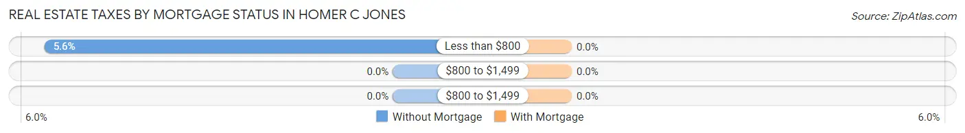 Real Estate Taxes by Mortgage Status in Homer C Jones