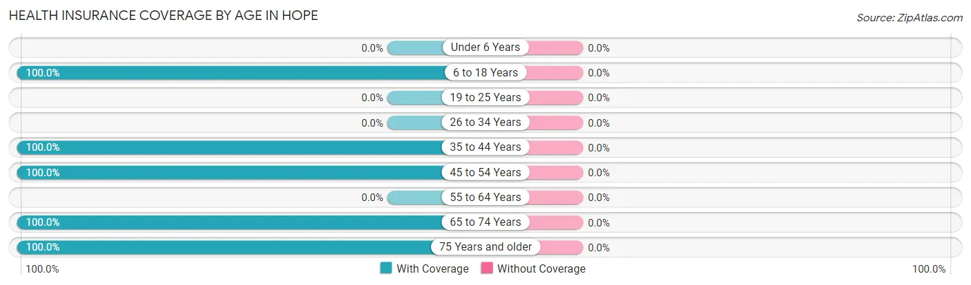 Health Insurance Coverage by Age in Hope