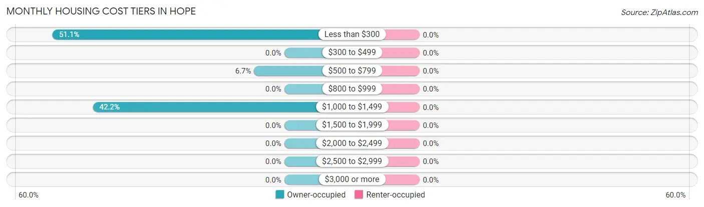Monthly Housing Cost Tiers in Hope