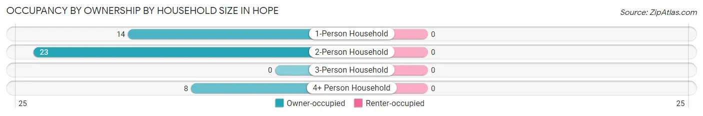 Occupancy by Ownership by Household Size in Hope