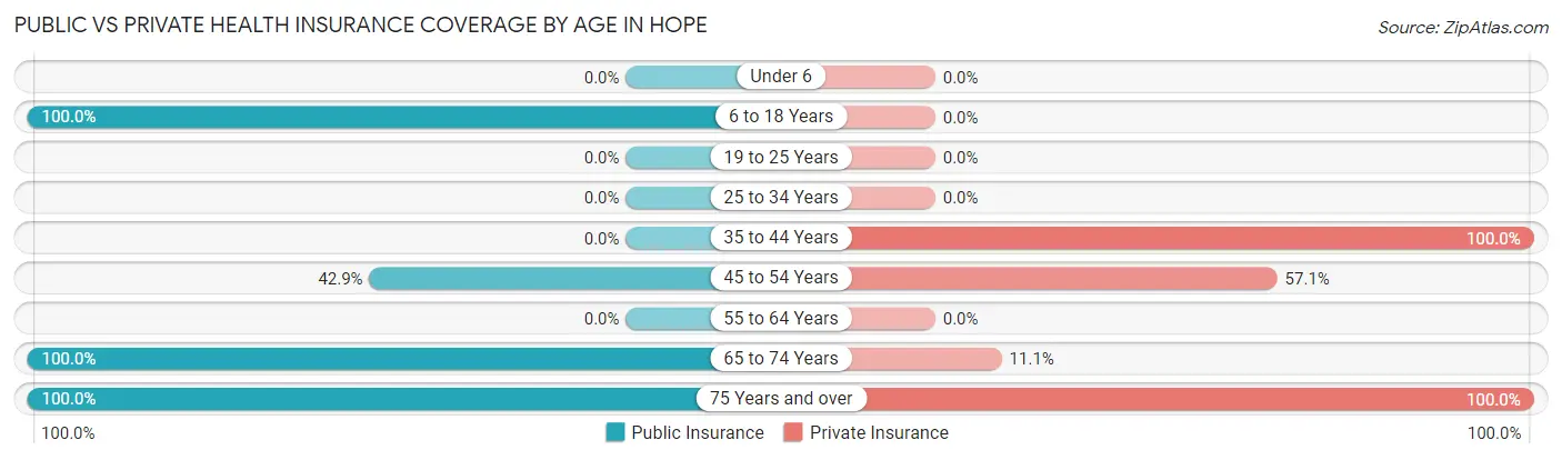 Public vs Private Health Insurance Coverage by Age in Hope