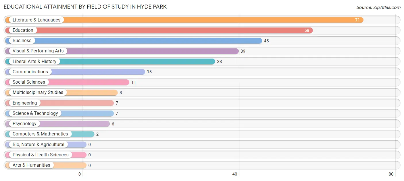 Educational Attainment by Field of Study in Hyde Park