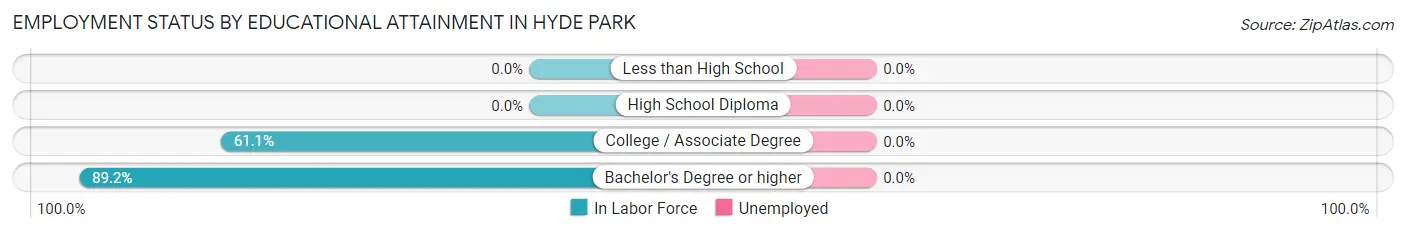 Employment Status by Educational Attainment in Hyde Park