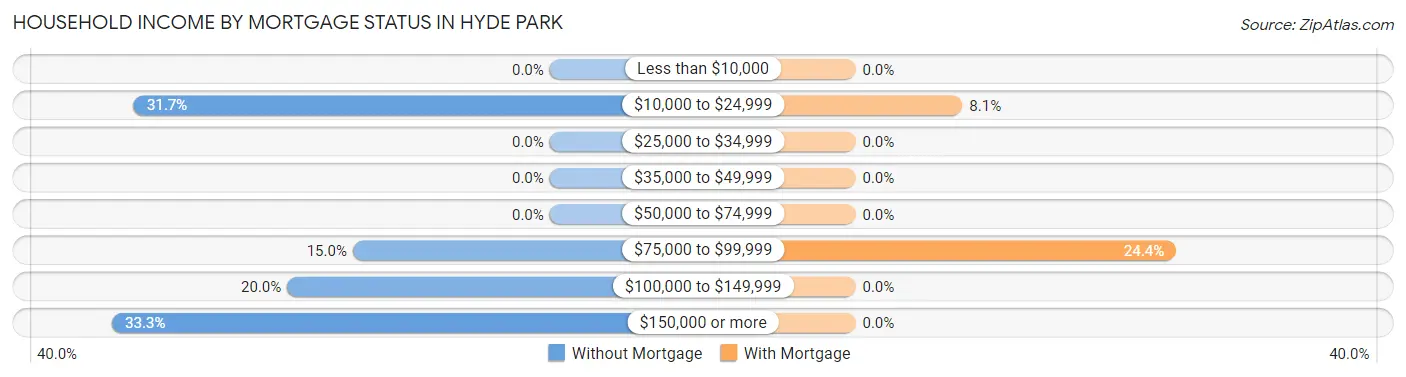 Household Income by Mortgage Status in Hyde Park