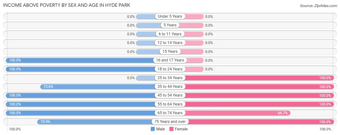 Income Above Poverty by Sex and Age in Hyde Park