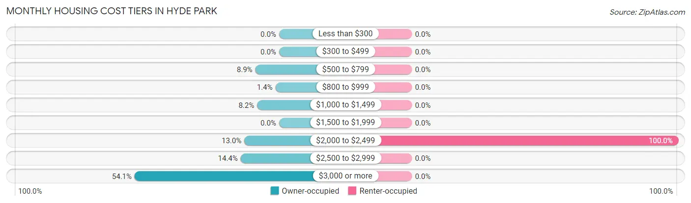 Monthly Housing Cost Tiers in Hyde Park
