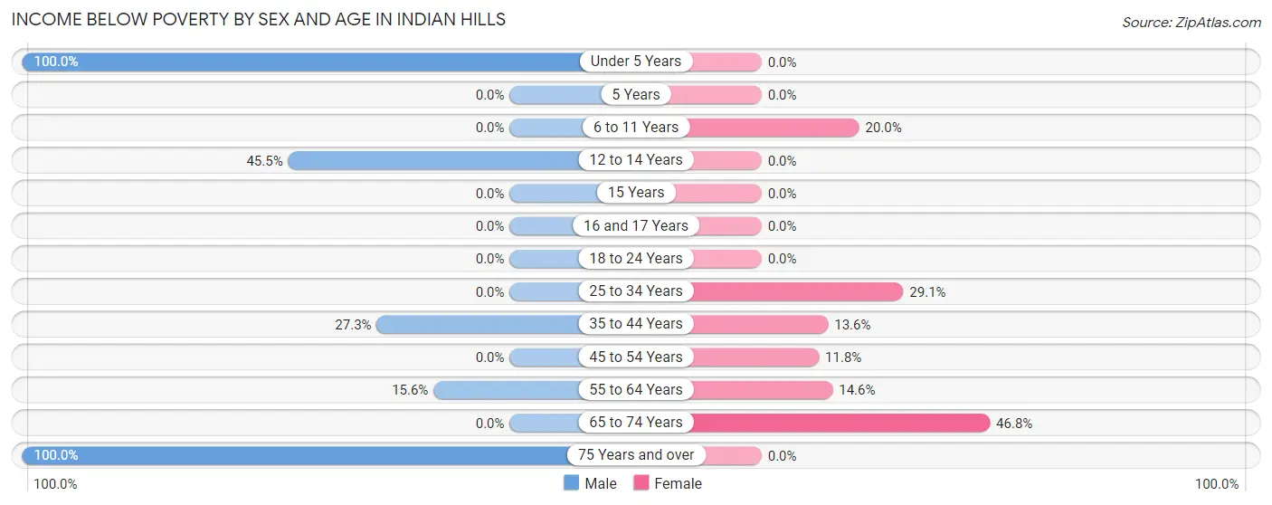Income Below Poverty by Sex and Age in Indian Hills