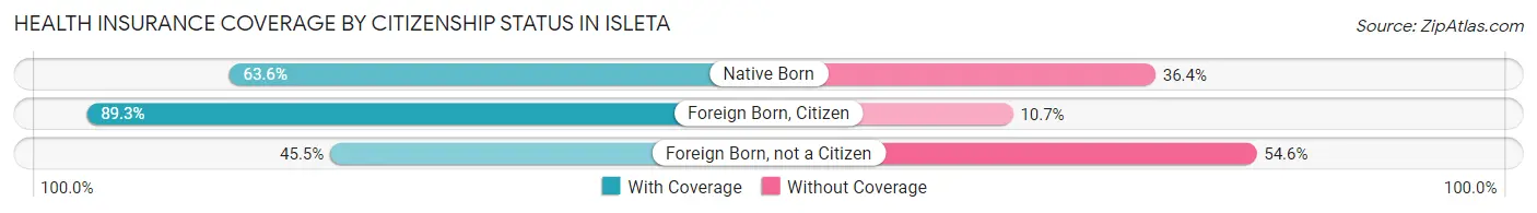 Health Insurance Coverage by Citizenship Status in Isleta