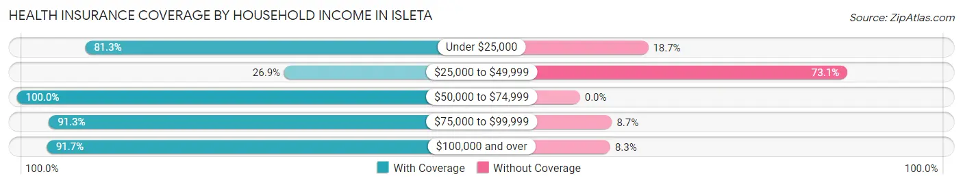 Health Insurance Coverage by Household Income in Isleta