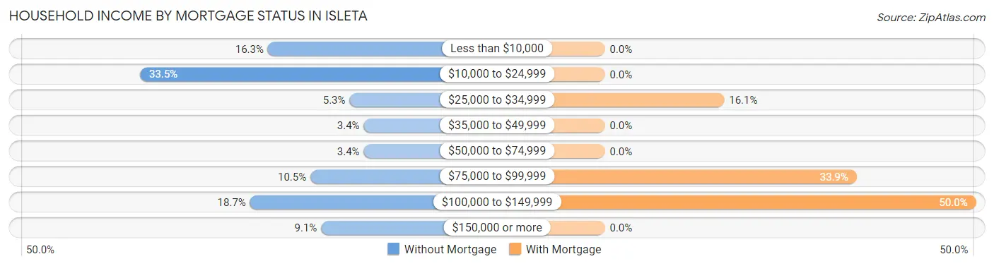 Household Income by Mortgage Status in Isleta
