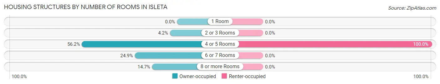 Housing Structures by Number of Rooms in Isleta